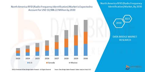 rfid tag market size usa|rfid stock.